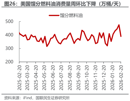 各位网友请教一下美国馏分燃料油消费量周环比下降（万桶天）