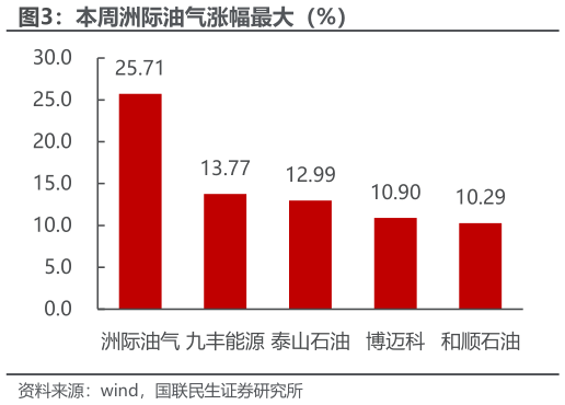 如何看待本周洲际油气涨幅最大（%）