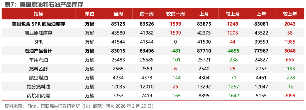 怎样理解美国原油和石油产品库存