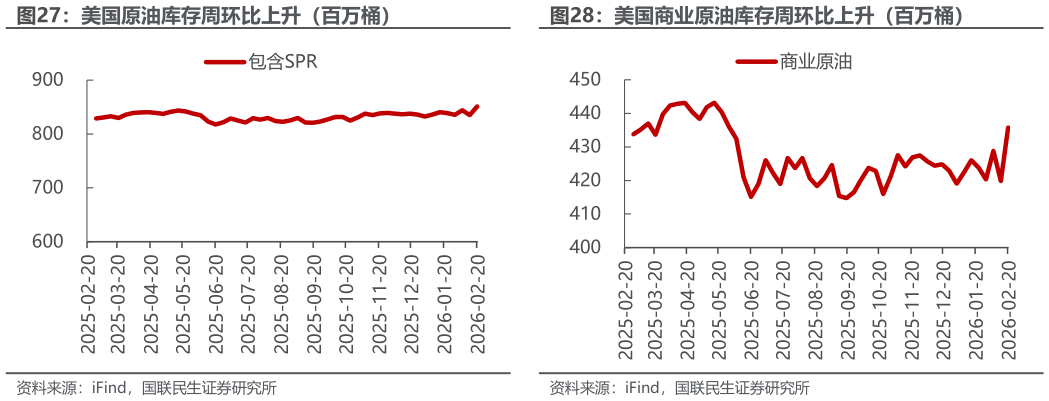 我想了解一下美国原油库存周环比上升（百万桶）美国商业原油库存周环比上升（百万桶）