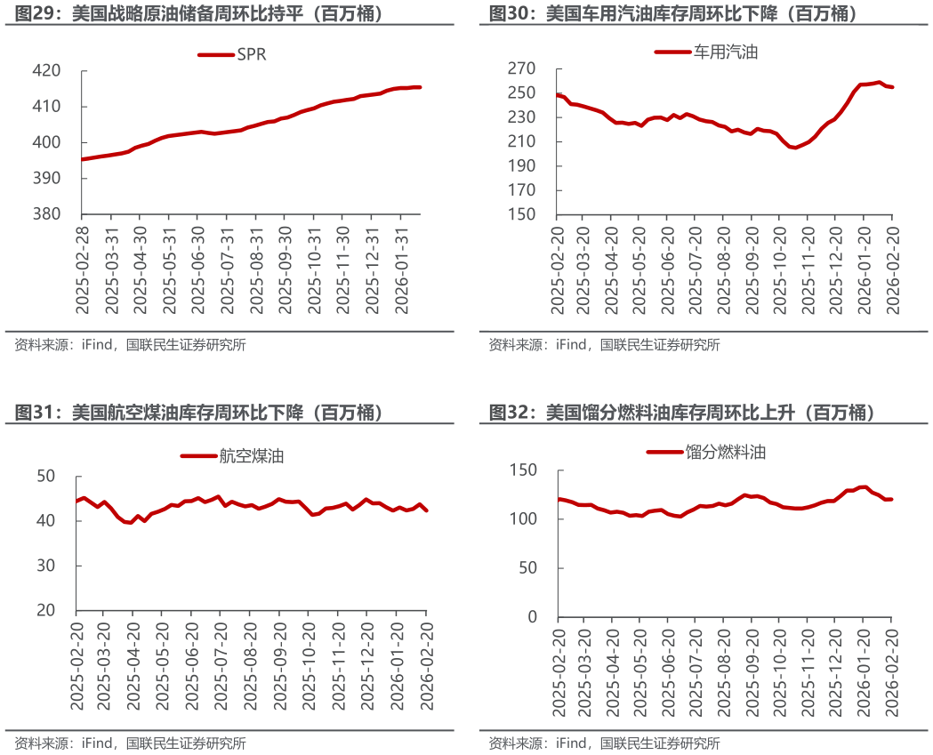 谁能回答美国车用汽油库存周环比下降（百万桶） 美国馏分燃料油库存周环比上升（百万桶）