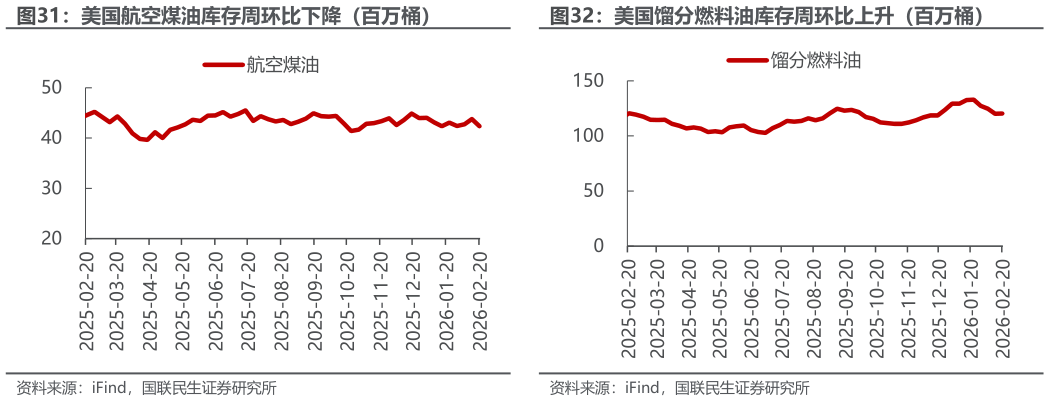 如何解释美国馏分燃料油库存周环比上升（百万桶）