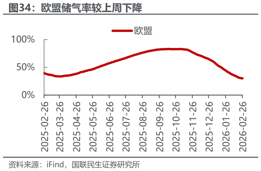 如何了解欧盟储气率较上周下降