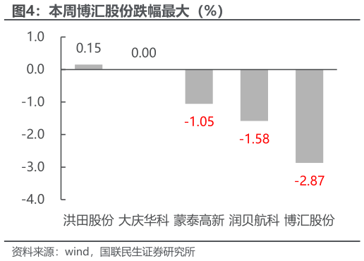 谁能回答本周博汇股份跌幅最大（%）