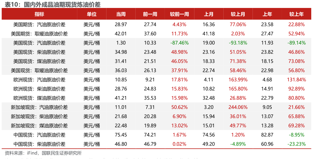 请问一下国内外成品油期现货炼油价差