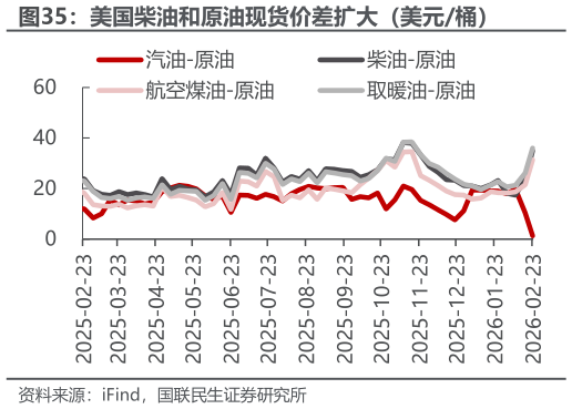 各位网友请教一下美国柴油和原油现货价差扩大（美元桶）