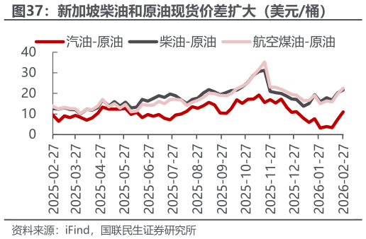 谁知道新加坡柴油和原油现货价差扩大（美元桶）
