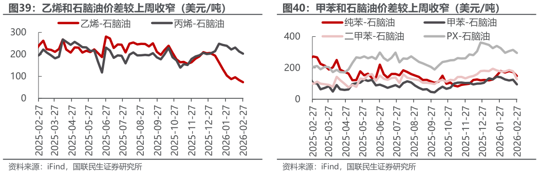 如何看待乙烯和石脑油价差较上周收窄（美元吨）甲苯和石脑油价差较上周收窄（美元吨）