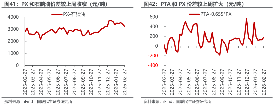 如何了解PX 和石脑油价差较上周收窄（元吨）PTA 和 PX 价差较上周扩大（元吨）