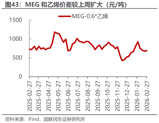 怎样理解MEG 和乙烯价差较上周扩大（元吨）