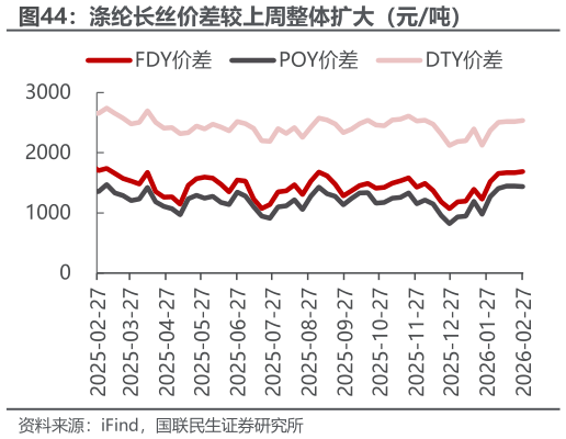 想关注一下涤纶长丝价差较上周整体扩大（元吨）