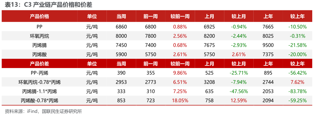 如何了解C3 产业链产品价格和价差