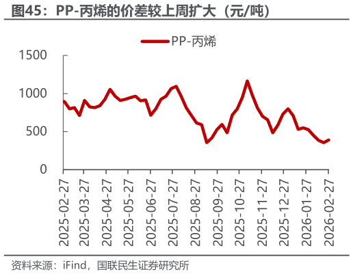 如何了解PP-丙烯的价差较上周扩大（元吨）