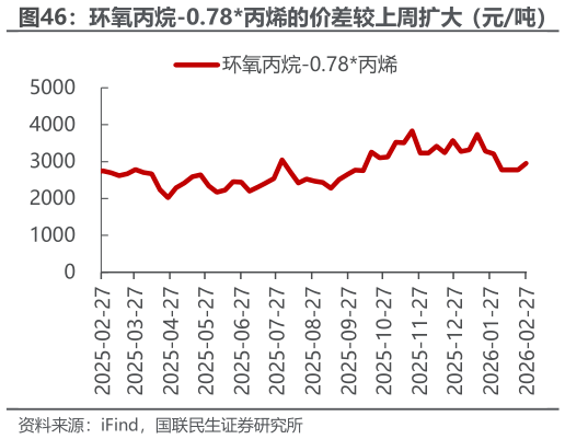 各位网友请教一下环氧丙烷-0.78丙烯的价差较上周扩大（元吨）