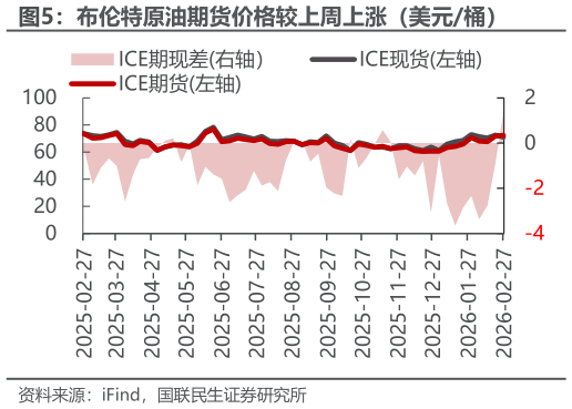 咨询大家布伦特原油期货价格较上周上涨（美元桶）