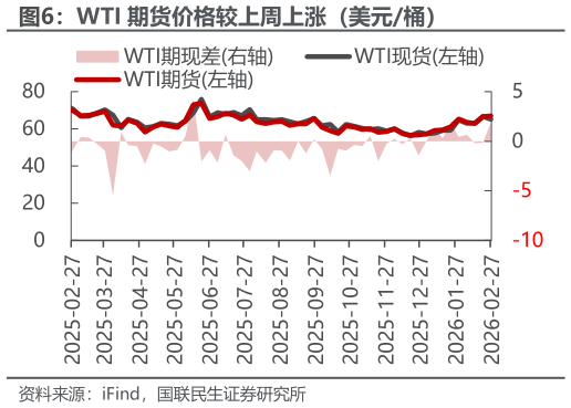 想问下各位网友WTI 期货价格较上周上涨（美元桶）