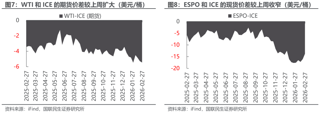 怎样理解WTI 和 ICE 的期货价差较上周扩大（美元桶）ESPO 和 ICE 的现货价差较上周收窄（美元桶）