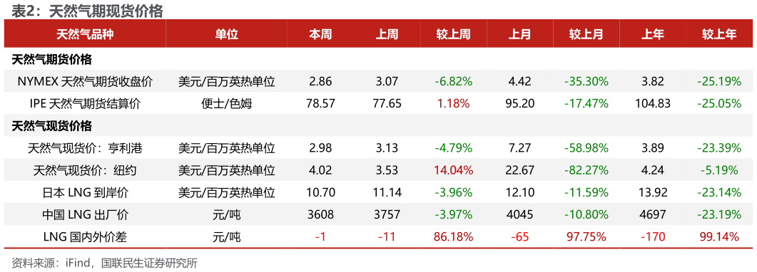 各位网友请教一下天然气期现货价格