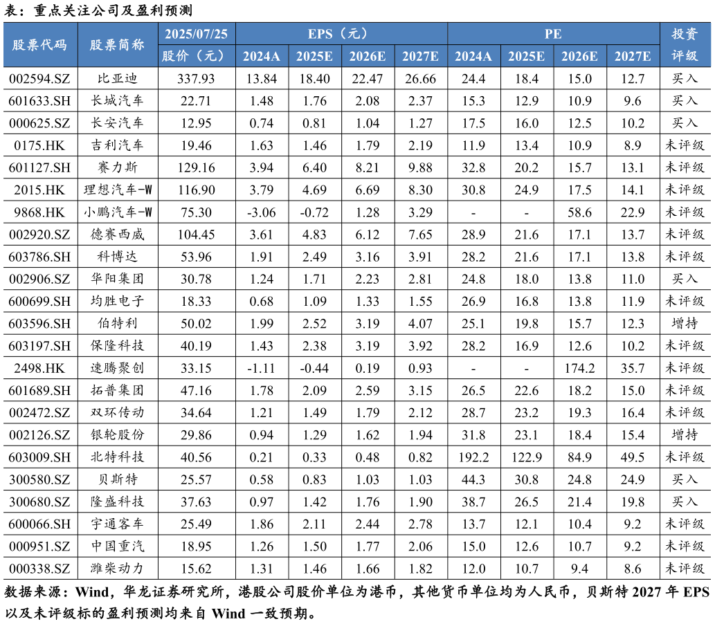 一起讨论下表：重点关注公司及盈利预测