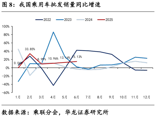 怎样理解我国乘用车批发销量同比增速