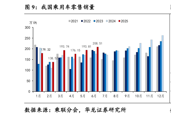 各位网友请教一下我国乘用车零售销量