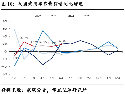 如何看待我国乘用车零售销量同比增速