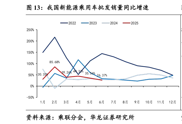 各位网友请教一下我国新能源乘用车批发销量同比增速