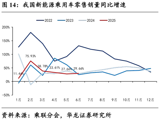 如何看待我国新能源乘用车零售销量同比增速