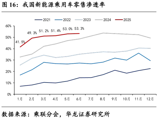 想问下各位网友我国新能源乘用车零售渗透率