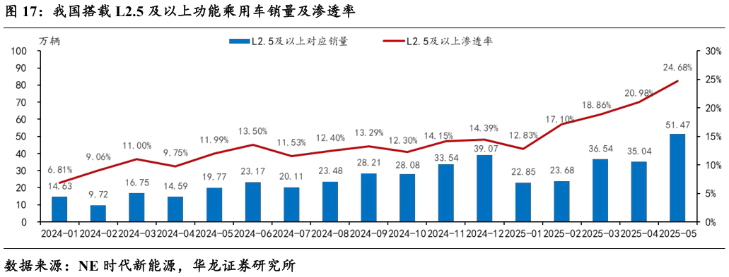想关注一下我国搭载 L2.5 及以上功能乘用车销量及渗透率