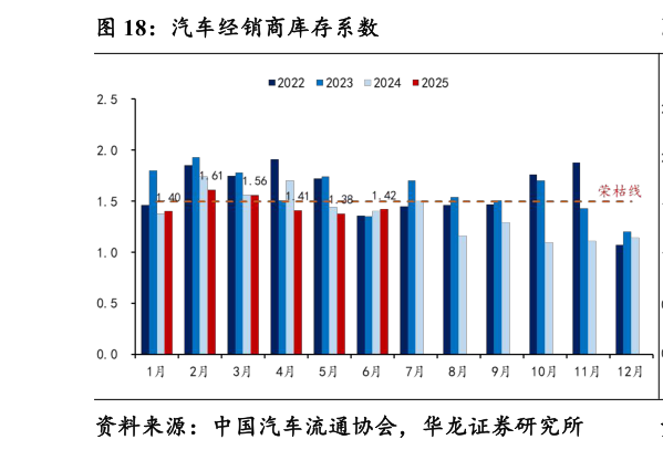 请问一下汽车经销商库存系数
