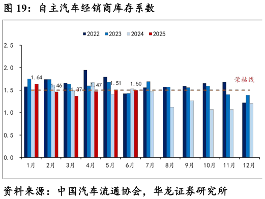 你知道自主汽车经销商库存系数
