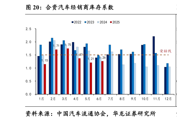 如何了解合资汽车经销商库存系数
