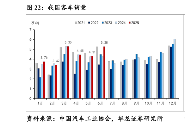 如何解释我国客车销量