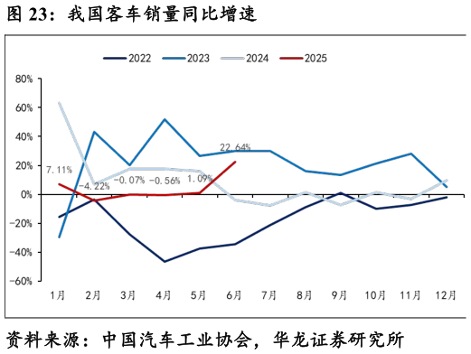 谁能回答我国客车销量同比增速