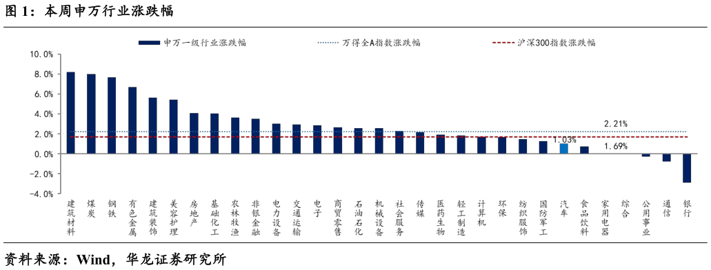 谁能回答本周申万行业涨跌幅