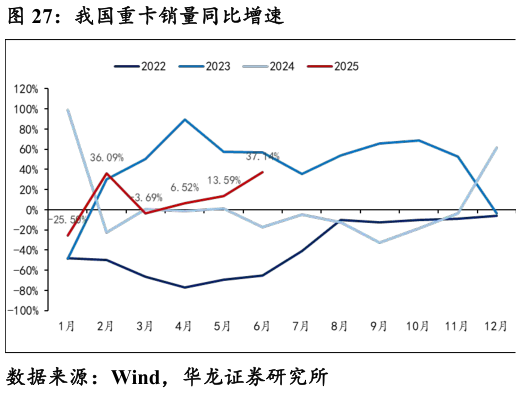 如何了解我国重卡销量同比增速