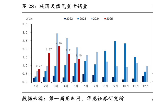 如何了解我国天然气重卡销量