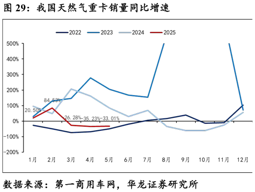 谁知道我国天然气重卡销量同比增速
