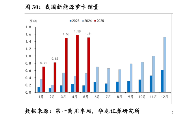 想问下各位网友我国新能源重卡销量