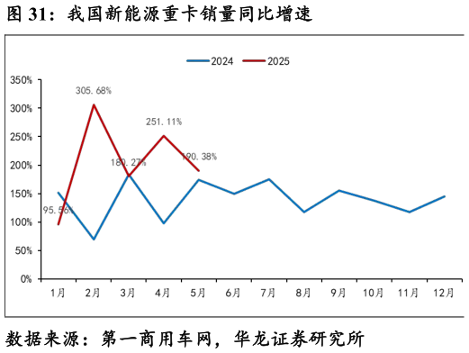 请问一下我国新能源重卡销量同比增速