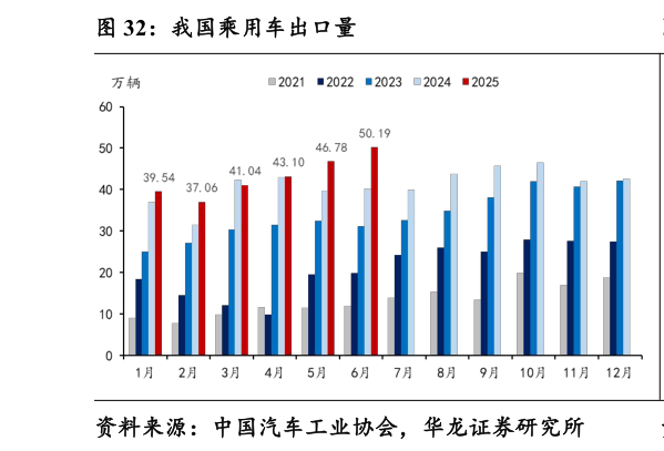 如何解释我国乘用车出口量