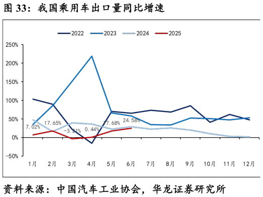 如何了解我国乘用车出口量同比增速