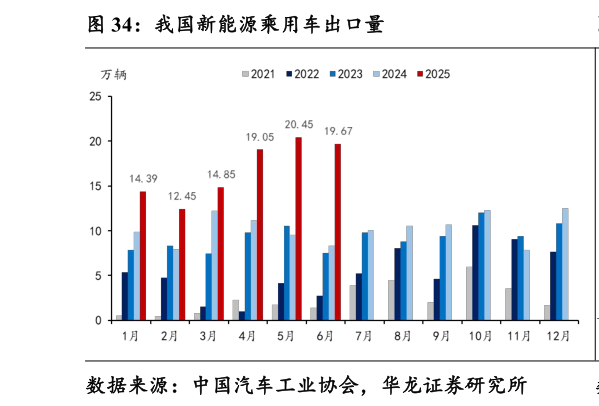 咨询下各位我国新能源乘用车出口量