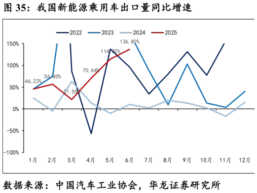 想问下各位网友我国新能源乘用车出口量同比增速