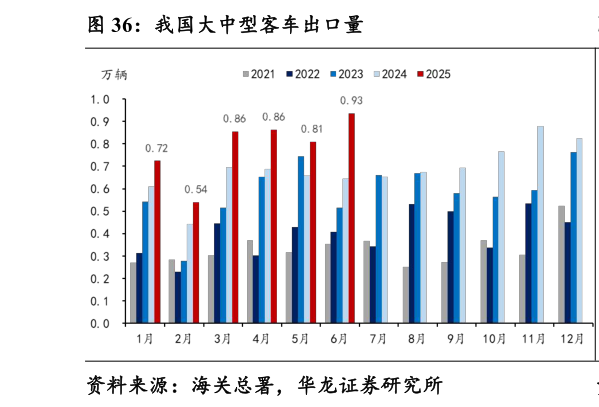 我想了解一下我国大中型客车出口量