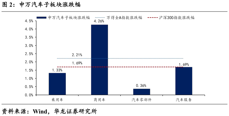 你知道申万汽车子板块涨跌幅
