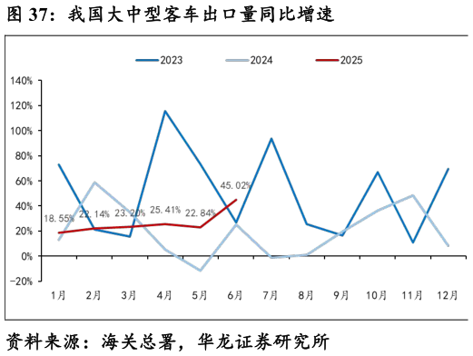 我想了解一下我国大中型客车出口量同比增速