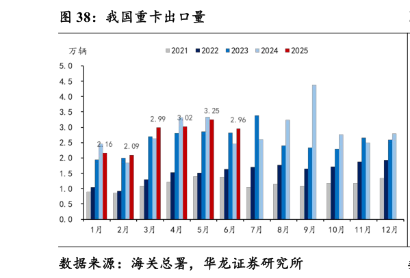 怎样理解我国重卡出口量