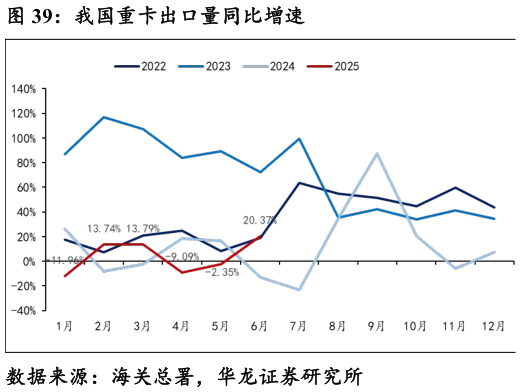 如何看待我国重卡出口量同比增速